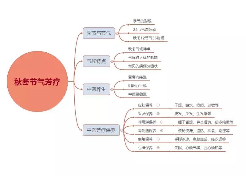 云南【中医芳疗 四季专题】秋冬节气芳保养