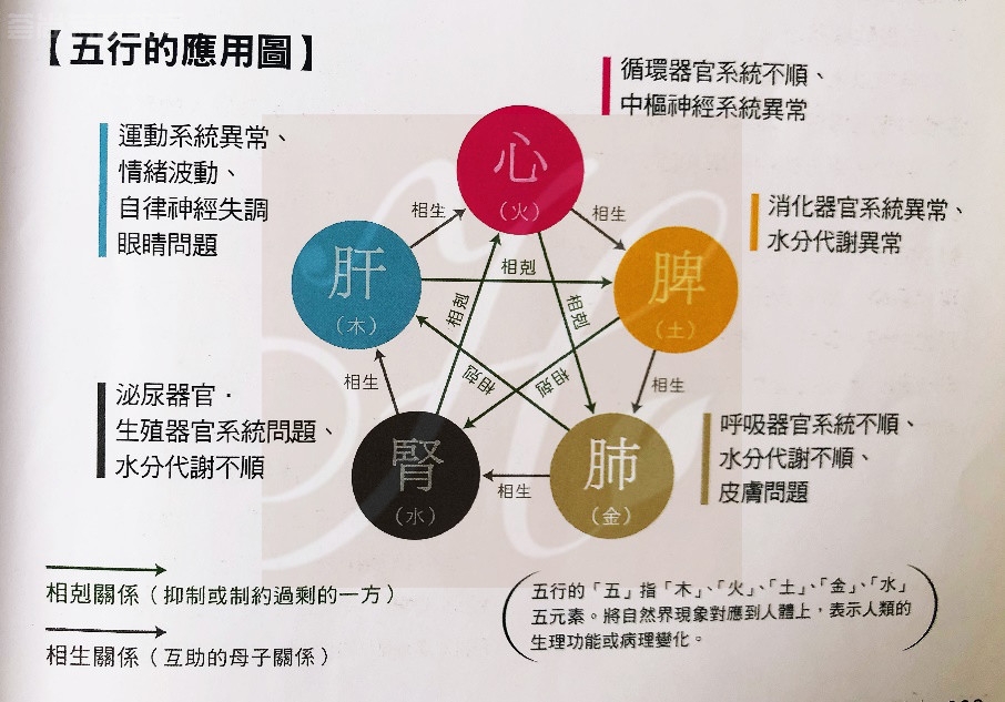 南昌网络课,中医芳疗初阶阴阳五行学说