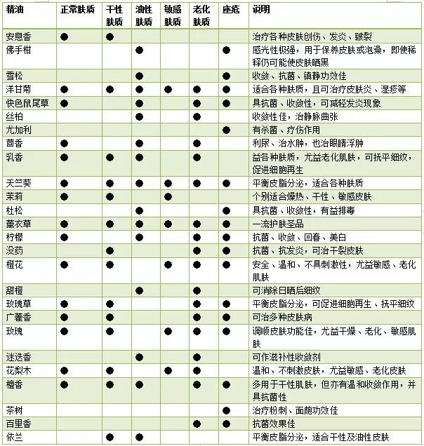 荟尚植物精油护肤课程