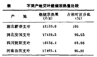 不同产地艾叶燃烧释放热量比较