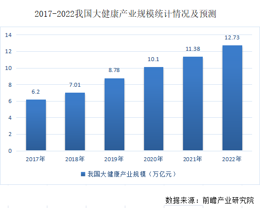 2021年大健康行业统计属于与预测