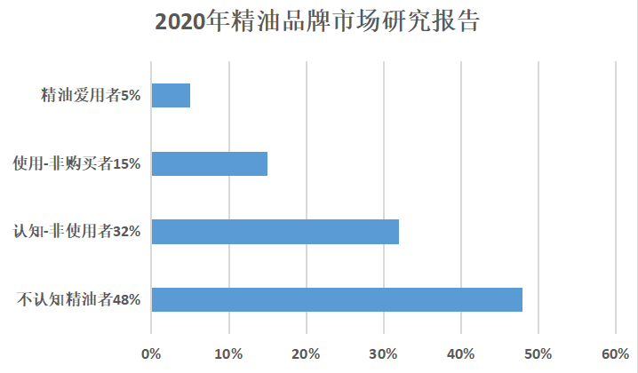 芳香精油产品市场研究报告芳香精油的的市场潜力