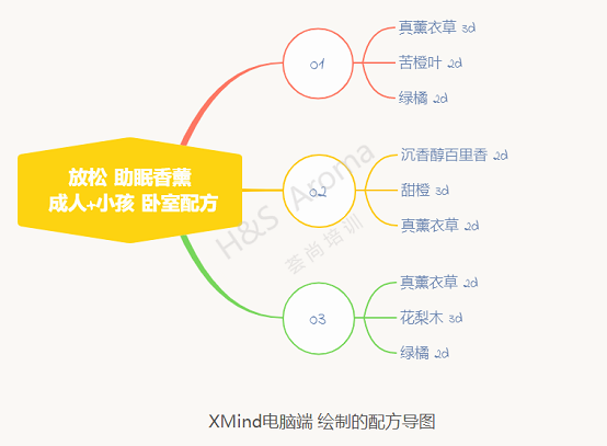 IFA芳疗师笔记思维导图要怎么做