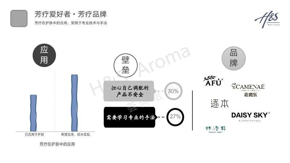 精油芳香疗法行业市场趋势数据分析H&S Aroma Education荟尚教育学院校长刘美娟分享