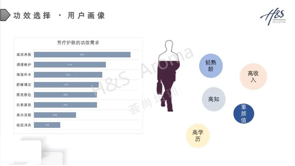 芳香疗法前景芳疗精油发展趋势分析报告H&S Aroma Education