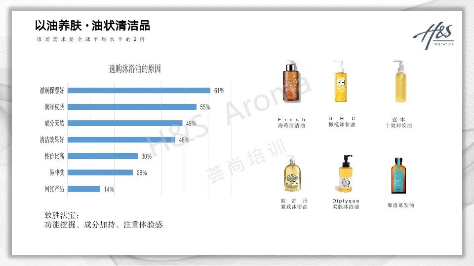 H&S Aroma Education芳疗师创业从业芳香疗法精油产品市场趋势分析