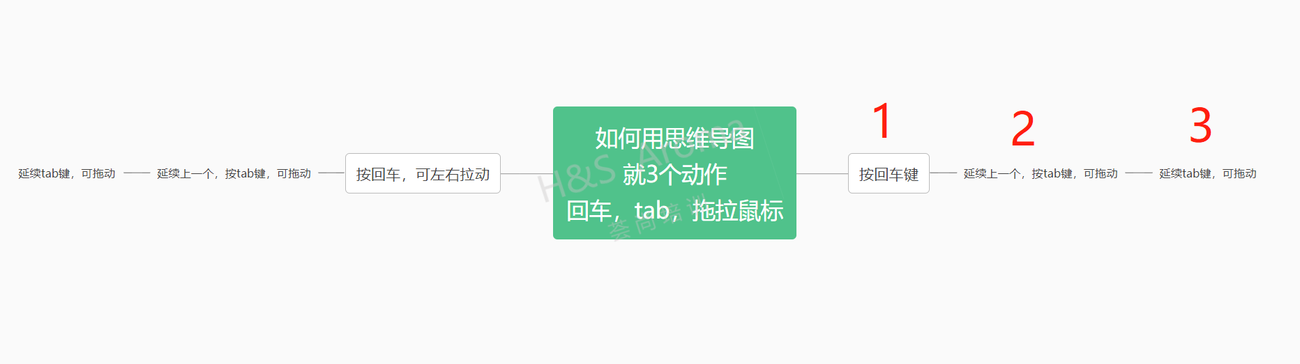 如何用思维导图高效学习芳疗精油课程